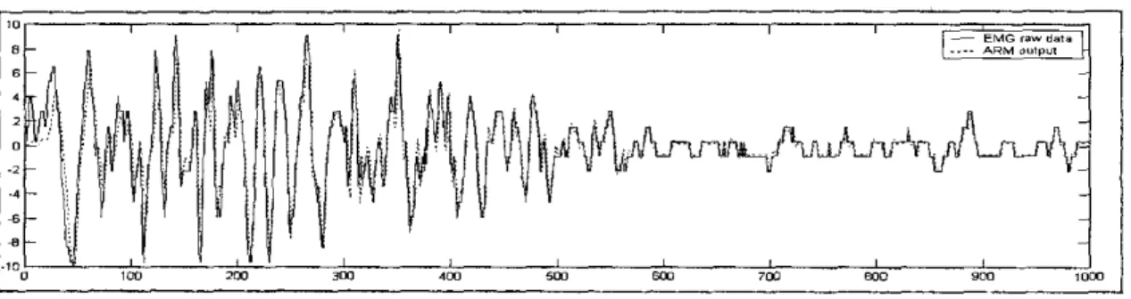 Fig.  2.  The simulation  of  the original EMG signal using a fourth-order  AR  model 