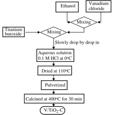 Fig. 1. Procedure of catalysts by non aqueous sol–gel, V/TiO 2 -NE.