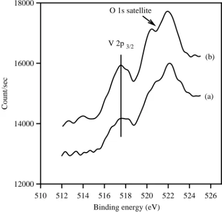 Fig. 6. (A) UV-Vis absorption spectra of V/TiO 2 -C: (a) P25, (b) V/Ti = 0.01, (c) V/Ti = 0.02, (d) V/Ti = 0.029, (e) V/Ti = 0.035, (f) V/Ti = 0.052, (g) V 2 O 5 ; (B) UV-Vis absorption spectra of V/TiO 2 -NE: