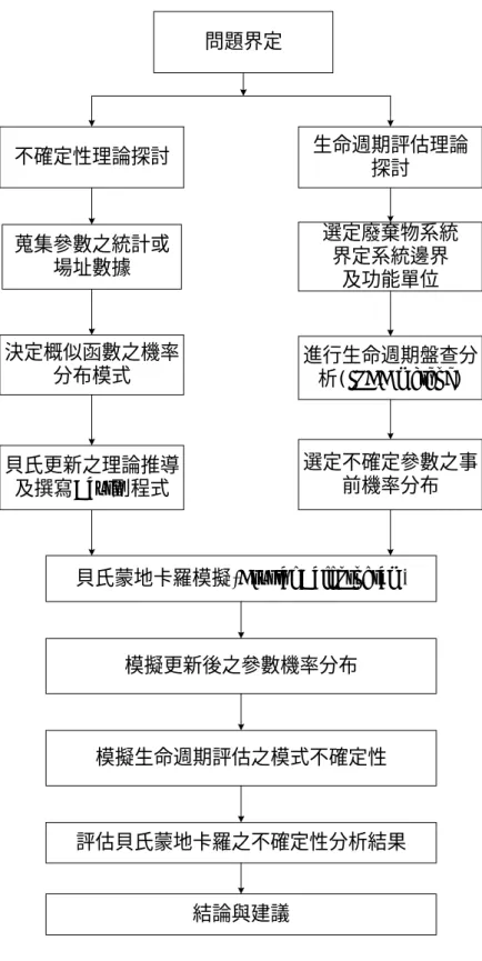 Figure 1-1.  研究流程圖 