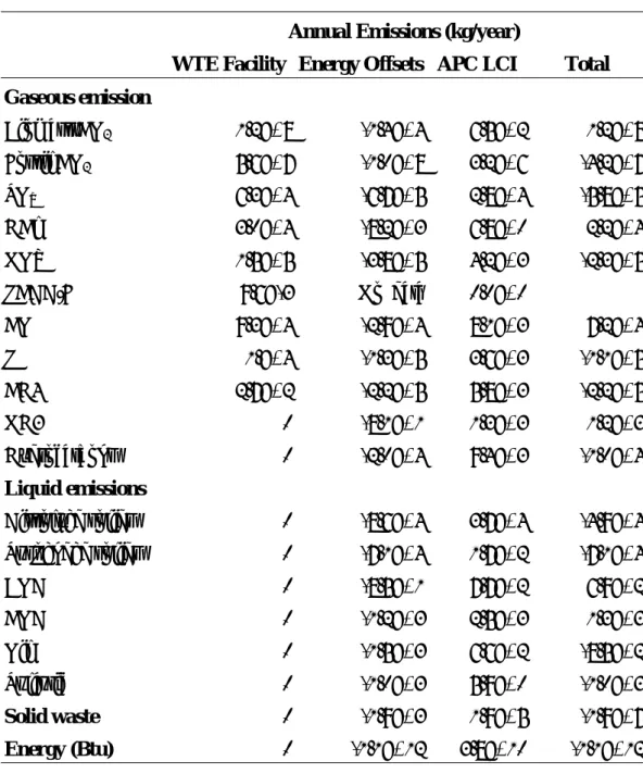 Table 2-3. Combustion LCI for SERC region (Harrison and Dumas,  2000) 