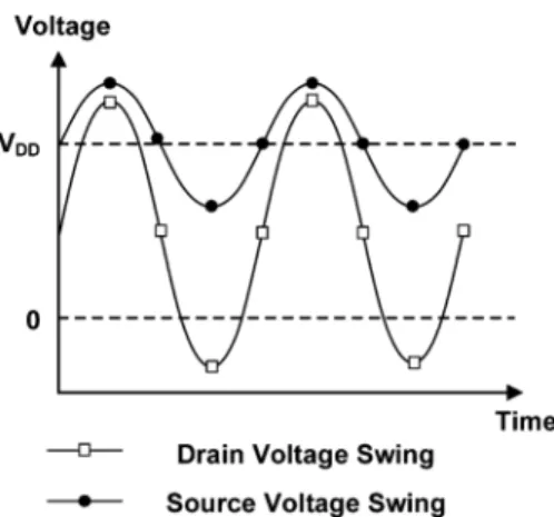 Fig. 2. Enhanced voltage swing due to the capacitive feedback.