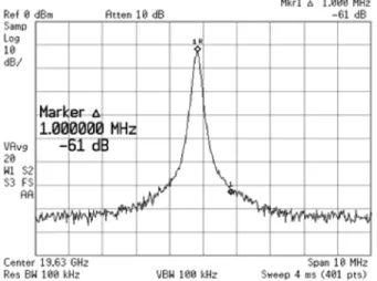 Fig. 7. Close-in output spectrum of the VCO at V = 0.9 V.