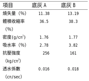 表 3.2 不同來源之焚化底灰其燒結體  之物性比較  項目 底灰 A  底灰 B  燒失量（％） 11.38  13.19  體積收縮率 （％）  36.5 38.3  密度(g/cm 3 ) 1.76  1.77  吸水率（％） 2.78  3.82  抗壓強度 （kg/cm 2 ）  256 161  透水係數 （cm/sec）  0.016 0.018  就燒結溫度而言，相同時間（60 min） 、配 比（80％）隨著溫度升高燒結體之吸水率 明顯從 1050℃的 28.66％下降到 1150℃的 6