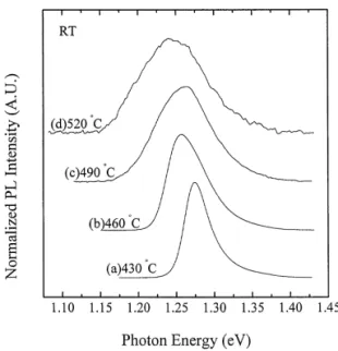Fig. 3. The RT PL spectra of the InGaAs/InGaAsP SCMQW structures grown at (a) 430, (b) 460, (c) 490, and (d) 5203C, respectively.