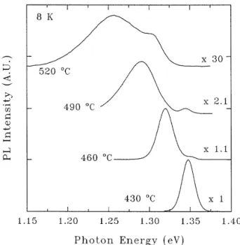 Fig. 4. The RT PL peak intensity and FWHM as a function of growth temperature for the InGaAs/InGaAsP SCMQW  struc-tures.