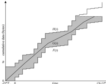 Fig. 2. Feasible transmission schedule S should satisfy F (t)  G(t)  H(t), where G(t) is a function of S.
