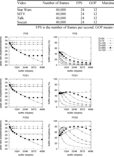Fig. 11. Peak bandwidth and client buffer utilization of transmission schedules for Star Wars as a function of the client buffer size for variant initial delays.