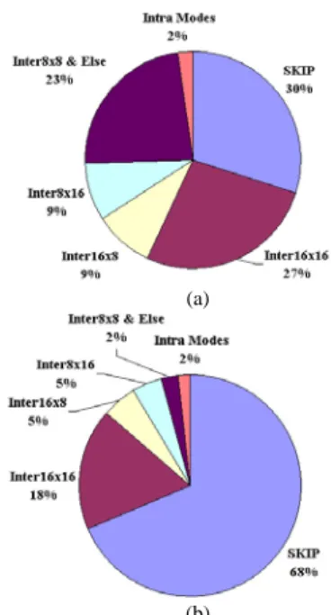 Figure 3. Mode distribution. (a) QP = 24. (b) QP = 40. 