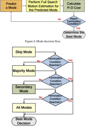 Figure 7. Mode prediction flow. 
