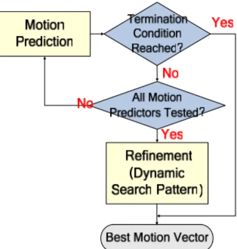 Figure 8 illustrates the flow of adaptive search strategy for a  testing mode.  To increase the hit rate, five motion predictors  are employed in our motion estimation algorithm, which  sequentially tests the five predictors and stops when an early  termin