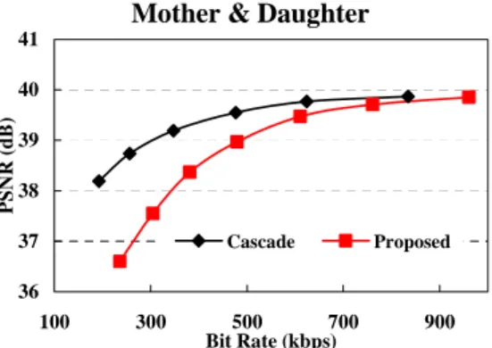 Figure 20.  Performance comparison for Mother &amp; Daughter sequence. 