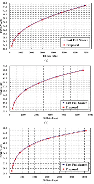 Figure 21.  R-D performance comparison for (a) Flower, (b) Stefan, and (c)  Foreman sequences using 5 reference frames