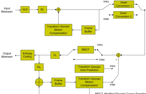 Figure 1. The block diagram of MPEG-2 to H.264 transcoder. 