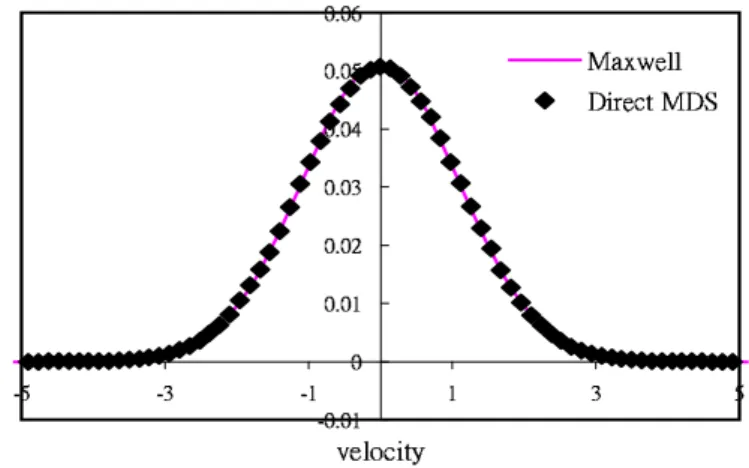 Figure 7: Test for the distribution of velocity with Maxwell distribu- distribu-tion.