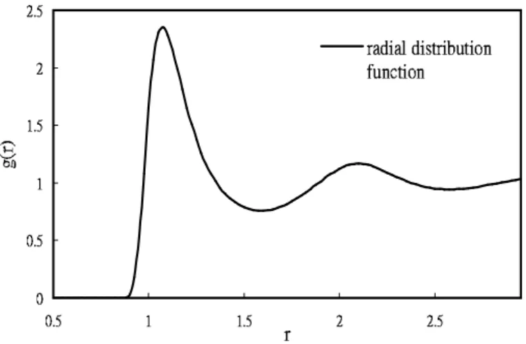 Figure 8: The radial distribution of the system obeying a Lennard Jones potential from direct MDS.