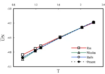 Figure 11: Potential per molecule ¯ U/N versus Temperature T.