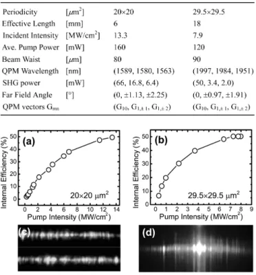 Fig. 3. (a)–(b) Measured internal conversion efficiency for the G -assisted QPM-SHG process