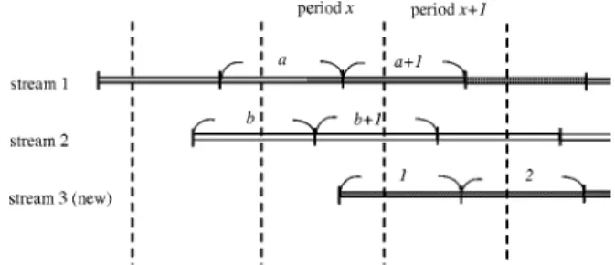 Figure 5. An illustration for the relation between system periods and video segmentations.