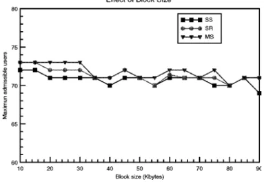 Figure 10. The effect of the total number of admissible users using different block sizes.