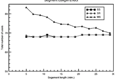Figure 12. The effect of the total number of admissible users using different length of segment playback time.