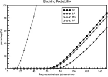 Figure 13. Request blocking probability versus request rate.