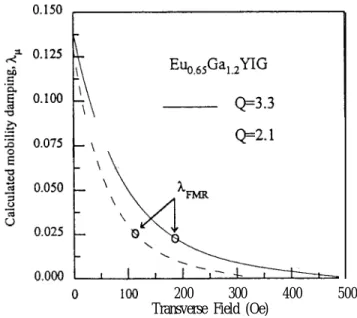 FIG. 5. Variation of the calculated DW damping constant X, versus the transverse field