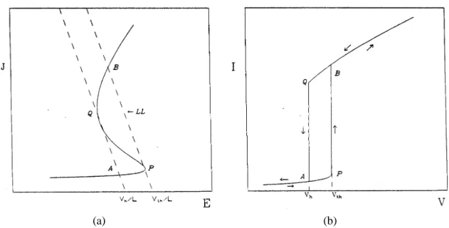 FIG. 1. (a) J -E characteristic for an SNDC semiconductor; and (b) the corresponding I-V curve.