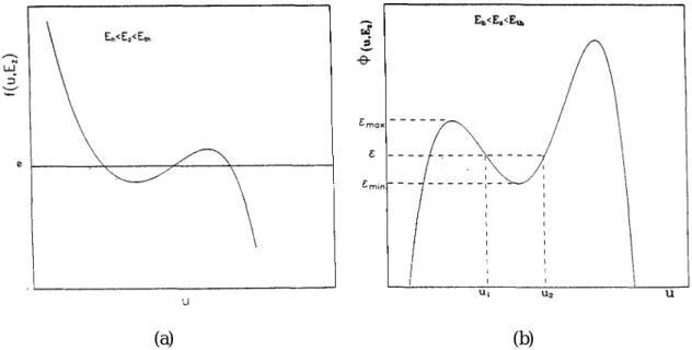 FIG. 4. Plot of the function f (u; E z ) vs. u (a), and the function Á(u; E z ) vs. u (b), for E z in the range Eh &lt; E z &lt; E th .