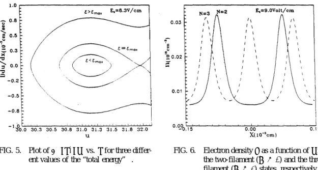 FIG. 5. Plot of D(du=dx) vs. u for three differ- differ-ent values of the “total energy” &#34;.