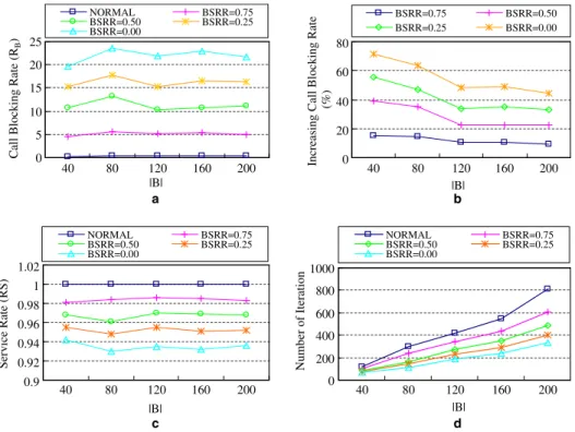 Fig. 3. Analysis of the extended survivability model, with jTj = 3000: (a) CBR with respect to BSRR; (b) increasing CBR compared with the normal case; (c) CBR with respect to BSRR; (d) CPU time with respect to BSRR.