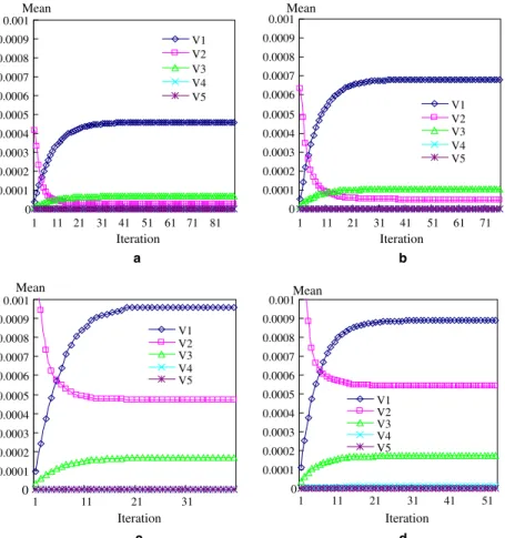 Fig. 5. Sensitivity analysis of the Lagrangean multipliers for network survivability with diﬀerent BSRRs: (a) BSRR = 0.75, (b) BSRR = 0.5, (c) BSRR = 0.25, (d) BSRR = 0.