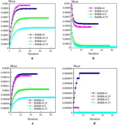 Fig. 6. Sensitivity analysis of BSRR for network survivability given a speciﬁc multiplier: (a) V1, (b) V2, (c) V3, (d) V4.