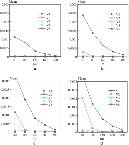 Fig. 8. Sensitivity analysis of network survivability given jTj = 3000 and diﬀerent BSRRs