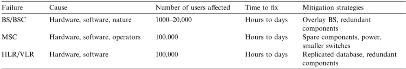 Table 1 summarizes the eﬀects of failure and the mitigation strategies in a wireless environment [6]