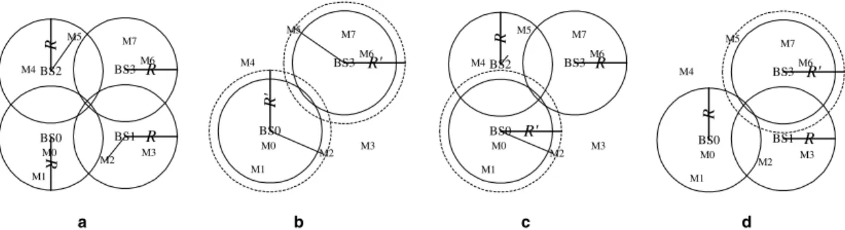 Fig. 2. An example of network survivability: (a) normal case; (b) BS1 and BS2 failures with BS0 and BS3 power adjustment; (c) BS2 recovery with BS0 power adjustment; and (d) BS1 recovery with BS3 power adjustment.