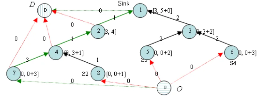 Figure 1 shows an example of the proposed routing algorithm. The pseudo source O, pseudo destination D, and pseudo links O1, D5, D6, D7, and D8 with weight 0 are initialized