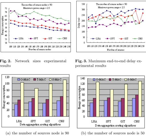 Fig. 3. Maximum end-to-end delay ex- ex-perimental results