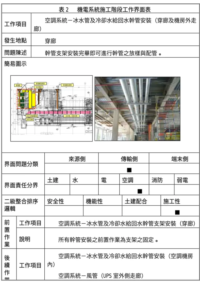 表 2   機電系統施工階段工作界面表  工作項目  空調系統－冰水管及冷卻水給回水幹管安裝（穿廊及機房外走 廊）  發生地點  穿廊  問題陳述  幹管支架安裝完畢即可進行幹管之放樣與配管。  簡易圖示  來源側 傳輸側 端末側  界面問題分類   ■   土建 水  電  空調  消防 弱電  界面責任分界      ■    安全性 機能性 土建配合  施工性 二級整合排序 邏輯  ■  工作項目 空調系統－冰水管及冷卻水給回水幹管支架安裝（穿廊）前 置 作 業  說明  所有幹管安裝之前置作業為支架