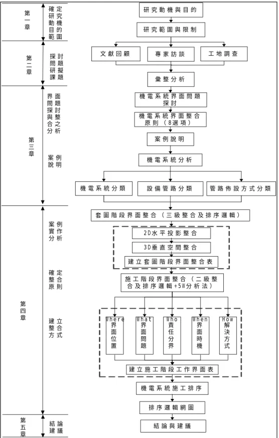 圖 1  研究流程圖  專 家 訪 談 工 地 調 查 套 圖 階 段 界 面 整 合 （ 三 級 整 合 及 排 序 邏 輯 ）機 電 系 統 分 類設 備 管 路 分 類文 獻 回 顧 管 路 佈 設 方 式 分 類機 電 系 統 施 工 排 序研 究 動 機 與 目 的機 電 系 統 分 析界面位置界面問題責任分界界面時機解決方式W h e r eW h a tW h oW h e nH o w結 論 與 建 議案 例 說 明第一章第二章第三章第四章第五章研 究 範 圍 與 限 制彙 整 分 析確 定