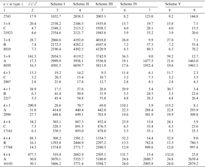 Table 1 presents the results for the following three computational schemes: