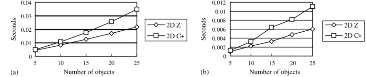 Fig. 6. The execution time vs. the number of objects in an image: (a) string generation algorithm and (b) image reconstruction al- al-gorithm