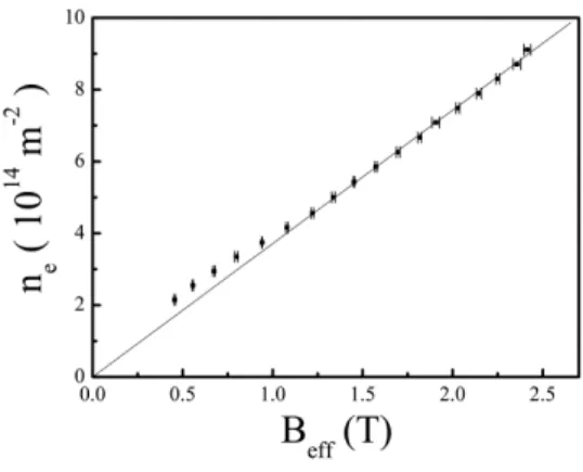 FIG. 3: The n e –B eff phase diagram for the extended state determined from the peaks in ρ xx 