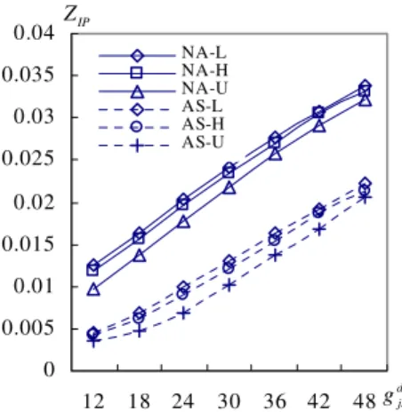 Fig. 5.  Blocking as a function of data  traffics with  g v js =15 and  S =3 