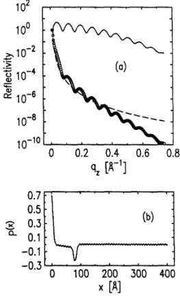 FIG. 1. (a) An original profile of electronic den- den-sity, and (b) reflectivity data for this  pro-file.