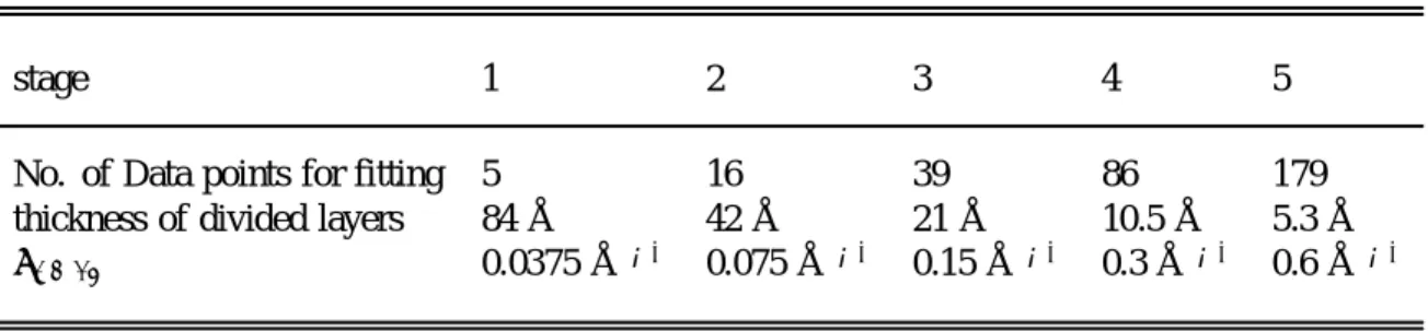 TABLE I. Data points for fitting at each stage in GTM.