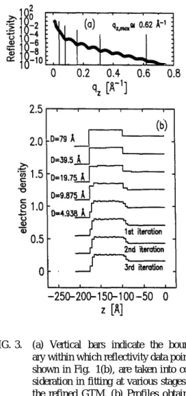FIG. 3. (a) Vertical bars indicate the bound- bound-ary within which reflectivity data points, shown in Fig