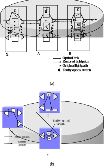 Figure 11 Restoration from an optical switch fault  for (a)FTOXC and  (b) MFOXC.  SCA SDBD Optical link Restored lightpathOriginal lightpath Faulty wavelength converter