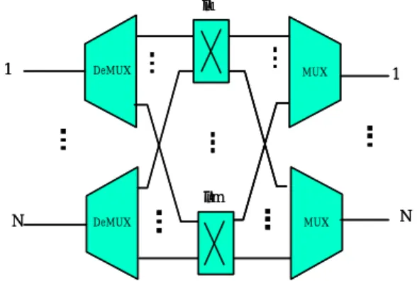 Figure 2 An OXC without wavelength converters. 