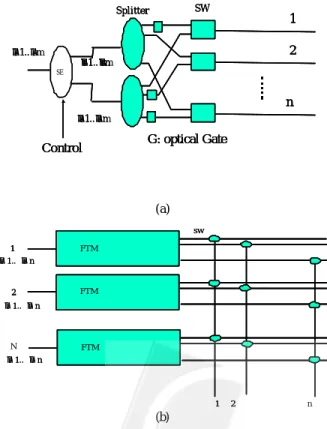 Figure 6  (a) an SaD switch, (b) an  N × N  optical cross-connect  based on the SaD 